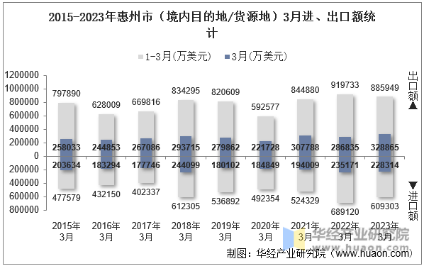 2015-2023年惠州市（境内目的地/货源地）3月进、出口额统计