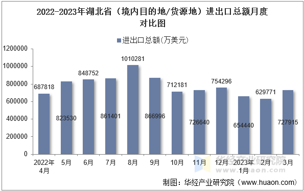 2022-2023年湖北省（境内目的地/货源地）进出口总额月度对比图