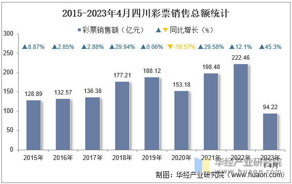 2015-2023年4月四川彩票销售总额统计