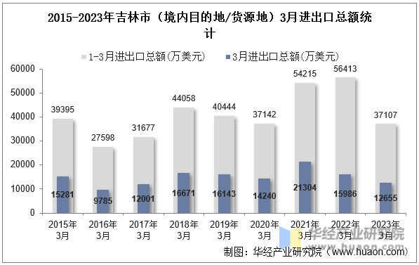 2015-2023年吉林市（境内目的地/货源地）3月进出口总额统计