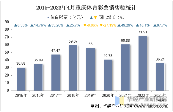 2015-2023年4月重庆体育彩票销售额统计