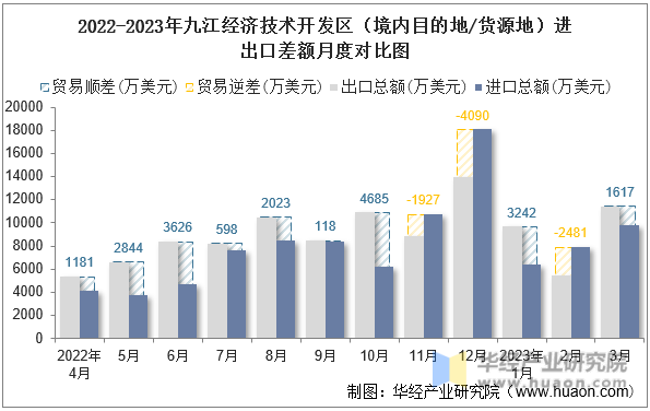 2022-2023年九江经济技术开发区（境内目的地/货源地）进出口差额月度对比图