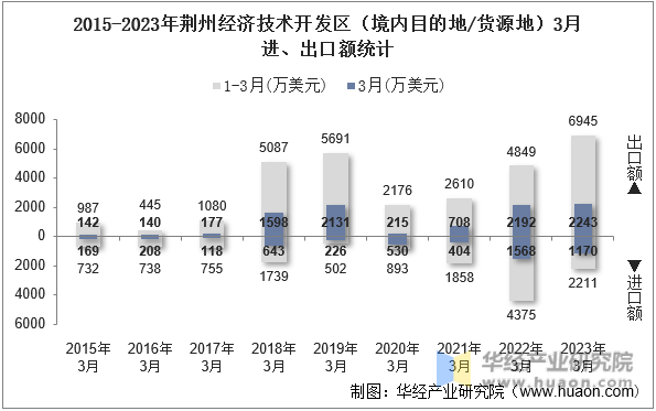 2015-2023年荆州经济技术开发区（境内目的地/货源地）3月进、出口额统计
