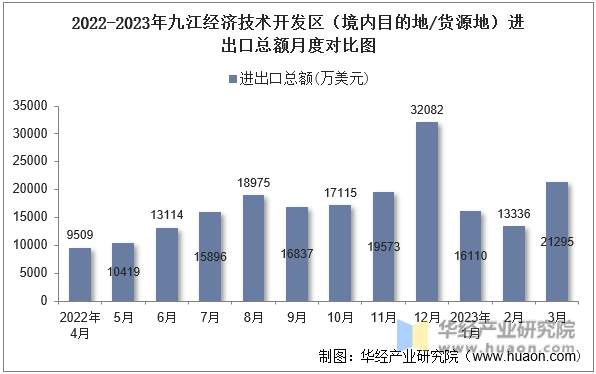 2022-2023年九江经济技术开发区（境内目的地/货源地）进出口总额月度对比图