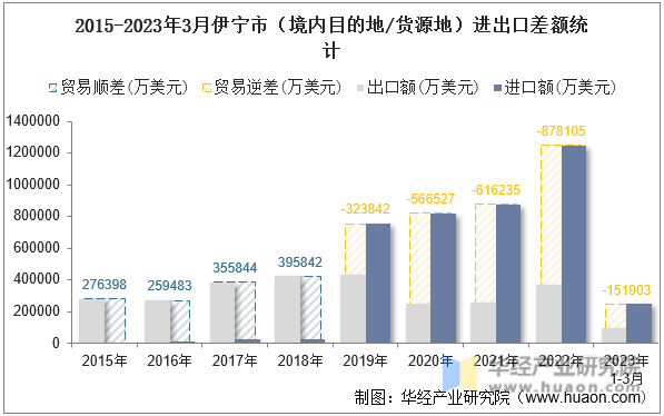 2015-2023年3月伊宁市（境内目的地/货源地）进出口差额统计