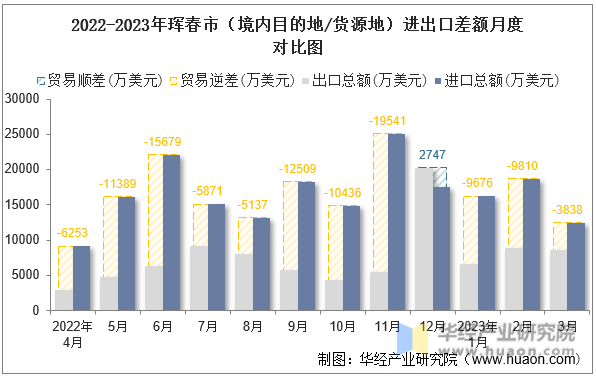 2022-2023年珲春市（境内目的地/货源地）进出口差额月度对比图