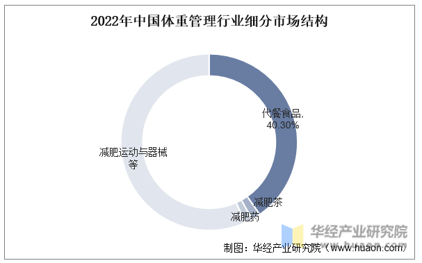 2022年中国体重管理行业细分市场结构