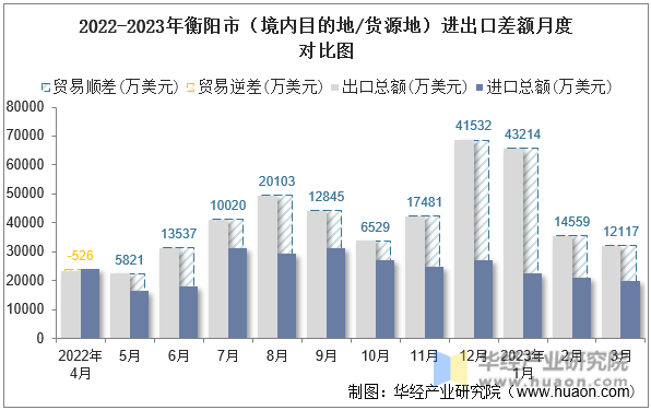 2022-2023年衡阳市（境内目的地/货源地）进出口差额月度对比图