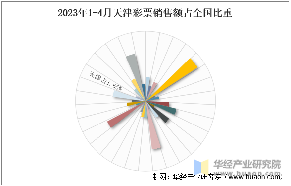 2023年1-4月天津彩票销售额占全国比重