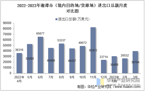 2022-2023年湘潭市（境内目的地/货源地）进出口总额月度对比图