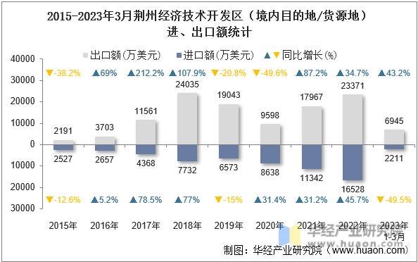 2015-2023年3月荆州经济技术开发区（境内目的地/货源地）进、出口额统计