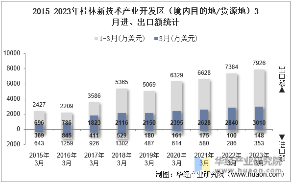 2015-2023年桂林新技术产业开发区（境内目的地/货源地）3月进、出口额统计