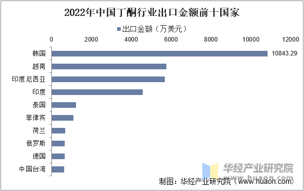 2022年中国丁酮行业出口金额前十国家