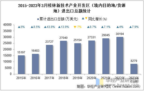 2015-2023年3月桂林新技术产业开发区（境内目的地/货源地）进出口总额统计