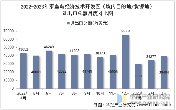 2022-2023年秦皇岛经济技术开发区（境内目的地/货源地）进出口总额月度对比图