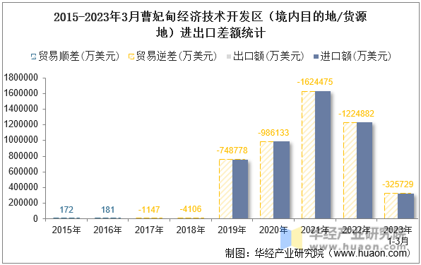 2015-2023年3月曹妃甸经济技术开发区（境内目的地/货源地）进出口差额统计