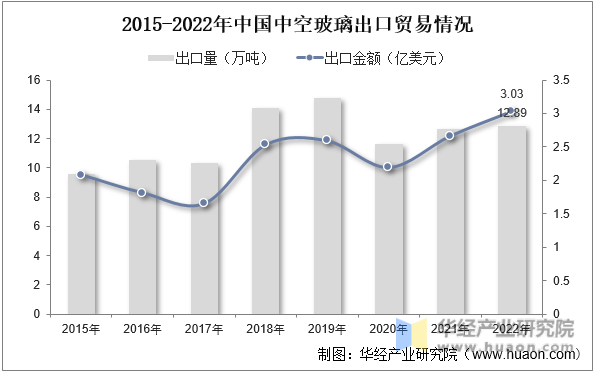 2015-2022年中国中空玻璃出口贸易情况