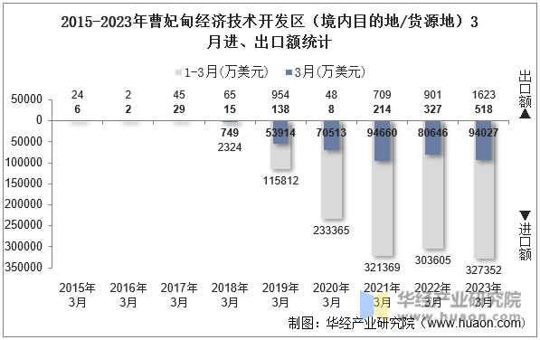 2015-2023年曹妃甸经济技术开发区（境内目的地/货源地）3月进、出口额统计