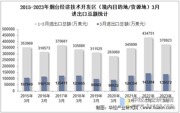 2015-2023年烟台经济技术开发区（境内目的地/货源地）3月进出口总额统计