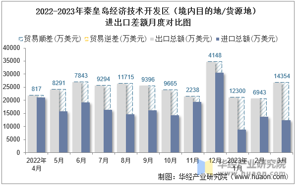 2022-2023年秦皇岛经济技术开发区（境内目的地/货源地）进出口差额月度对比图