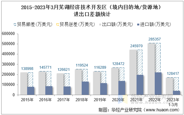 2015-2023年3月芜湖经济技术开发区（境内目的地/货源地）进出口差额统计