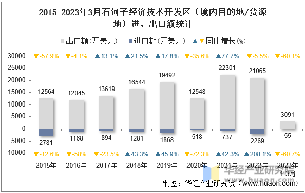 2015-2023年3月石河子经济技术开发区（境内目的地/货源地）进、出口额统计