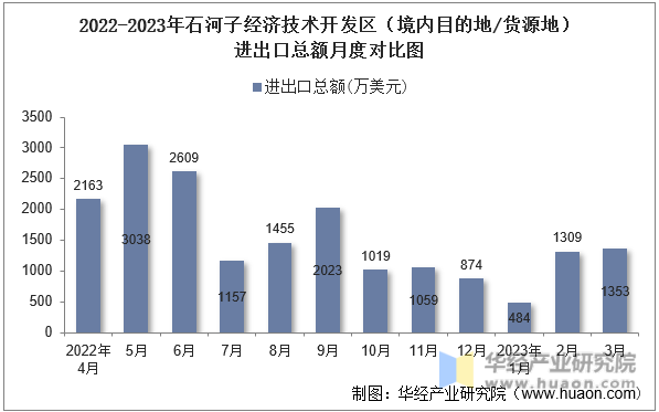 2022-2023年石河子经济技术开发区（境内目的地/货源地）进出口总额月度对比图