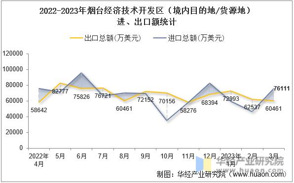 2022-2023年烟台经济技术开发区（境内目的地/货源地）进、出口额统计