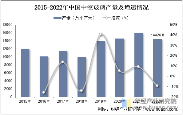 2015-2022年中国中空玻璃产量及增速情况