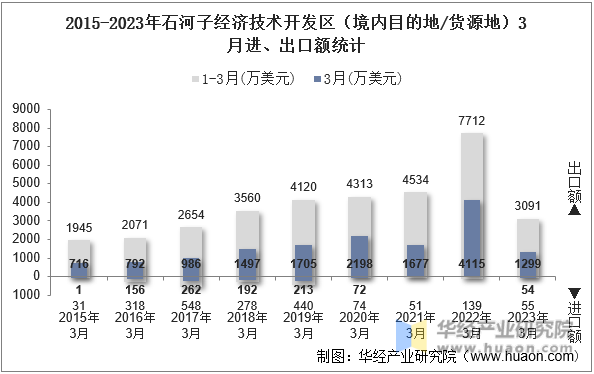 2015-2023年石河子经济技术开发区（境内目的地/货源地）3月进、出口额统计