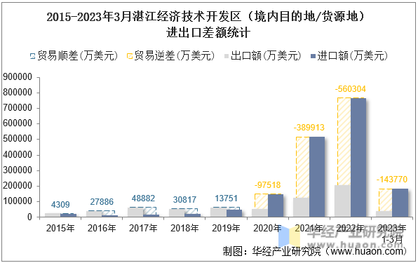 2015-2023年3月湛江经济技术开发区（境内目的地/货源地）进出口差额统计