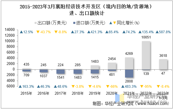 2015-2023年3月襄阳经济技术开发区（境内目的地/货源地）进、出口额统计