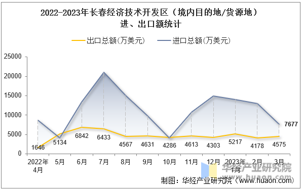 2022-2023年长春经济技术开发区（境内目的地/货源地）进、出口额统计