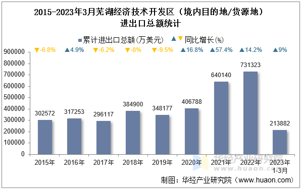 2015-2023年3月芜湖经济技术开发区（境内目的地/货源地）进出口总额统计