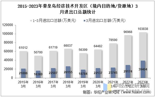 2015-2023年秦皇岛经济技术开发区（境内目的地/货源地）3月进出口总额统计