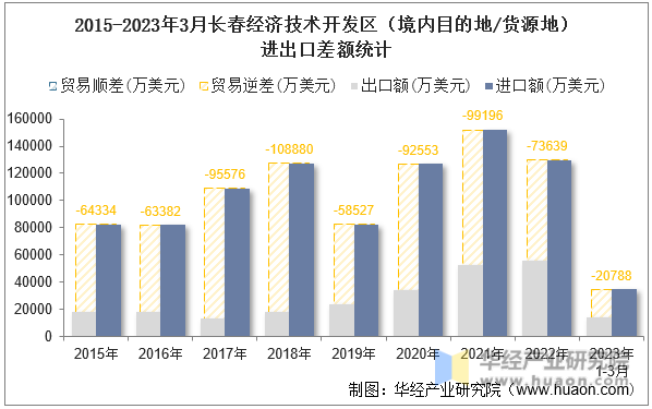 2015-2023年3月长春经济技术开发区（境内目的地/货源地）进出口差额统计