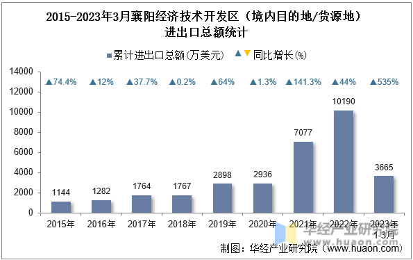 2015-2023年3月襄阳经济技术开发区（境内目的地/货源地）进出口总额统计