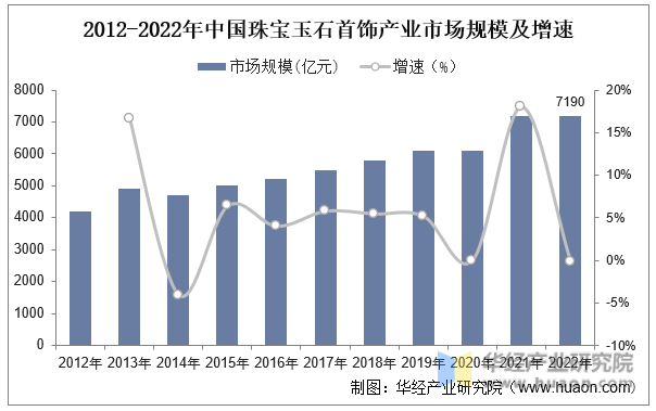 2012-2022年中国珠宝玉石首饰产业市场规模及增速