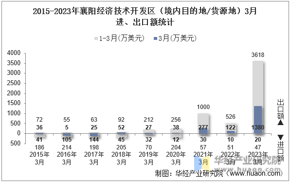 2015-2023年襄阳经济技术开发区（境内目的地/货源地）3月进、出口额统计