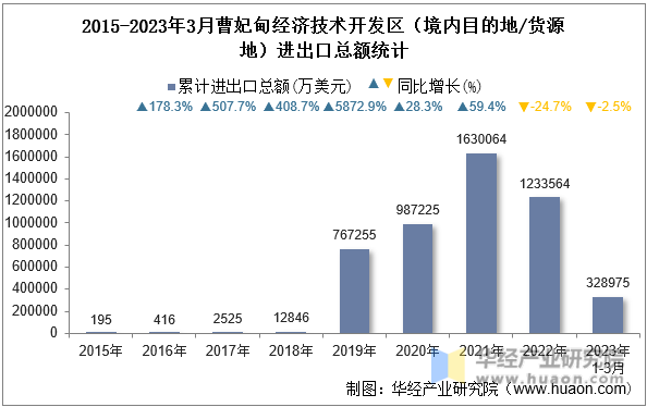 2015-2023年3月曹妃甸经济技术开发区（境内目的地/货源地）进出口总额统计