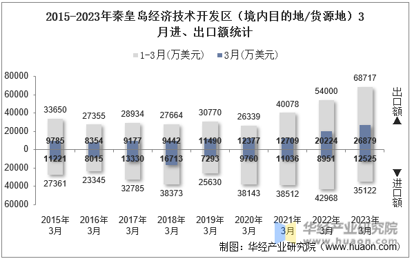 2015-2023年秦皇岛经济技术开发区（境内目的地/货源地）3月进、出口额统计