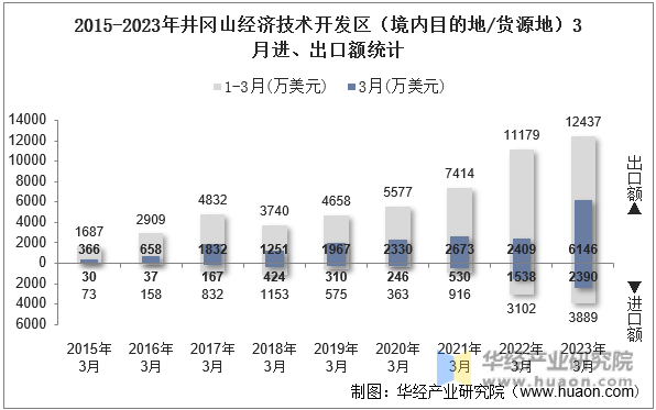 2015-2023年井冈山经济技术开发区（境内目的地/货源地）3月进、出口额统计