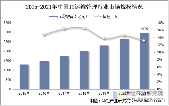 2015-2021年中国IT运维管理行业市场规模情况