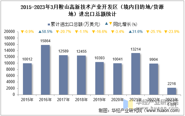 2015-2023年3月鞍山高新技术产业开发区（境内目的地/货源地）进出口总额统计