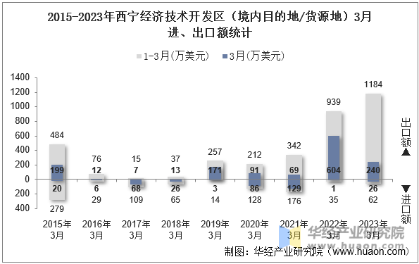 2015-2023年西宁经济技术开发区（境内目的地/货源地）3月进、出口额统计