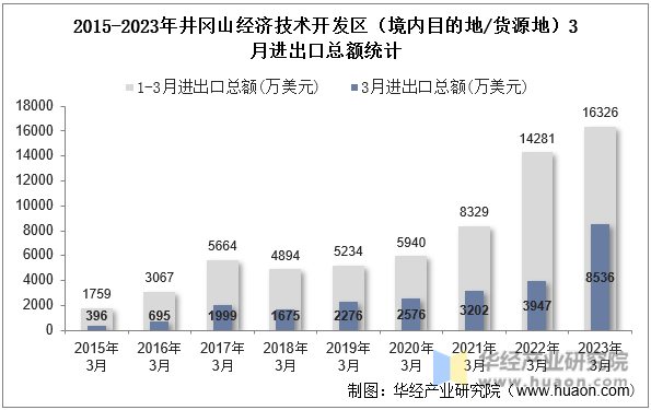 2015-2023年井冈山经济技术开发区（境内目的地/货源地）3月进出口总额统计