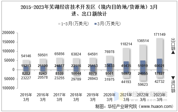 2015-2023年芜湖经济技术开发区（境内目的地/货源地）3月进、出口额统计