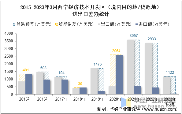 2015-2023年3月西宁经济技术开发区（境内目的地/货源地）进出口差额统计