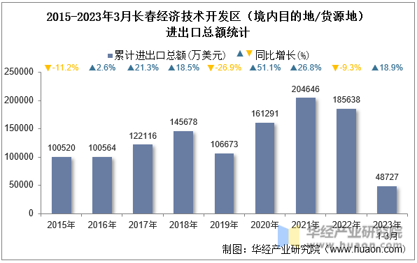 2015-2023年3月长春经济技术开发区（境内目的地/货源地）进出口总额统计