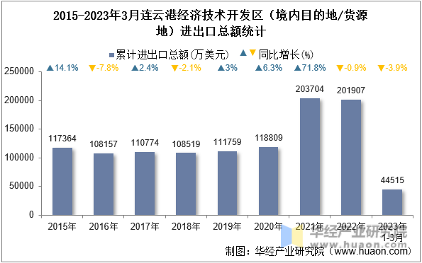 2015-2023年3月连云港经济技术开发区（境内目的地/货源地）进出口总额统计